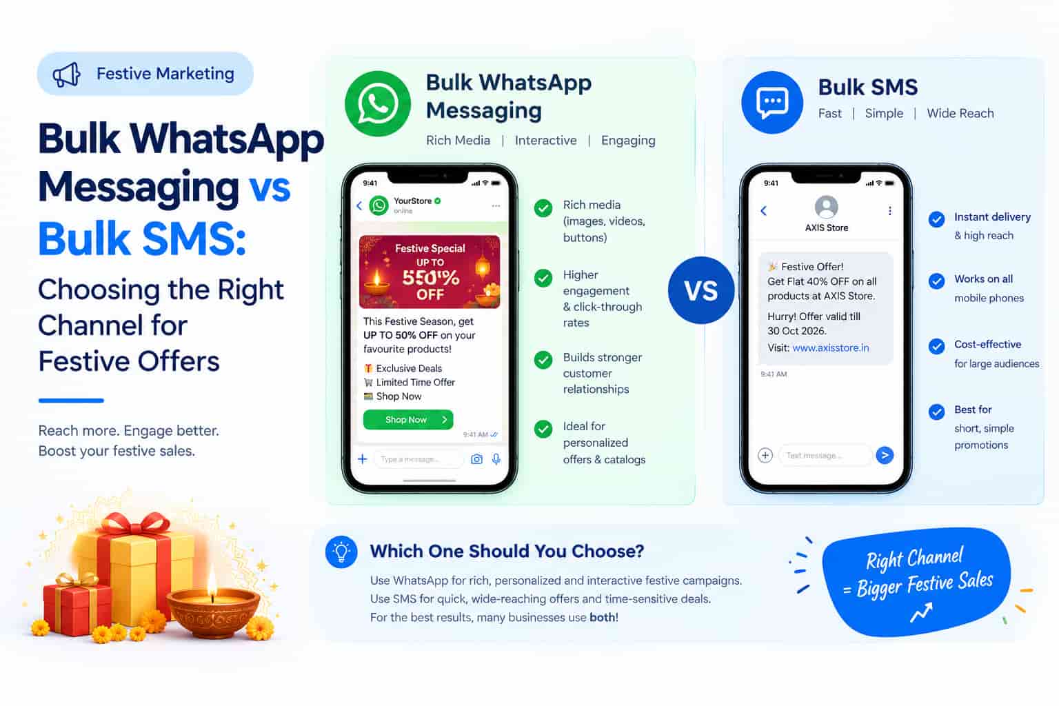 Bulk WhatsApp Messaging vs Bulk SMS: Choosing the Right Channel for Festive Offers