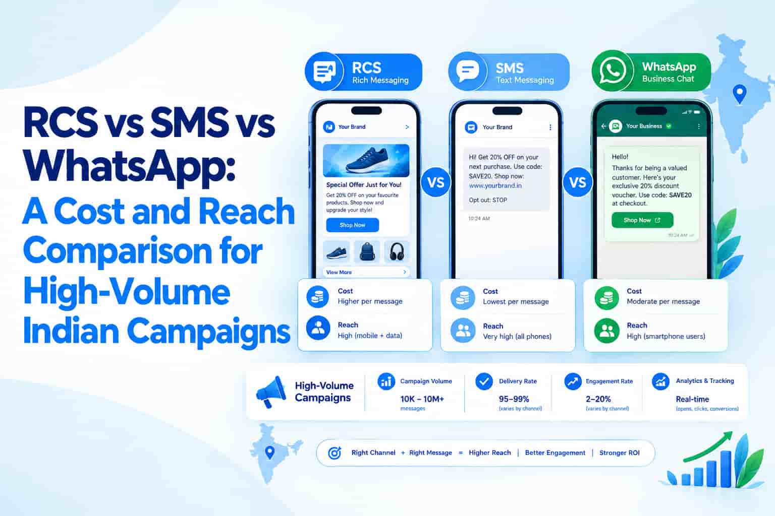 RCS vs SMS vs WhatsApp: A Cost and Reach Comparison for High-Volume Indian Campaigns
