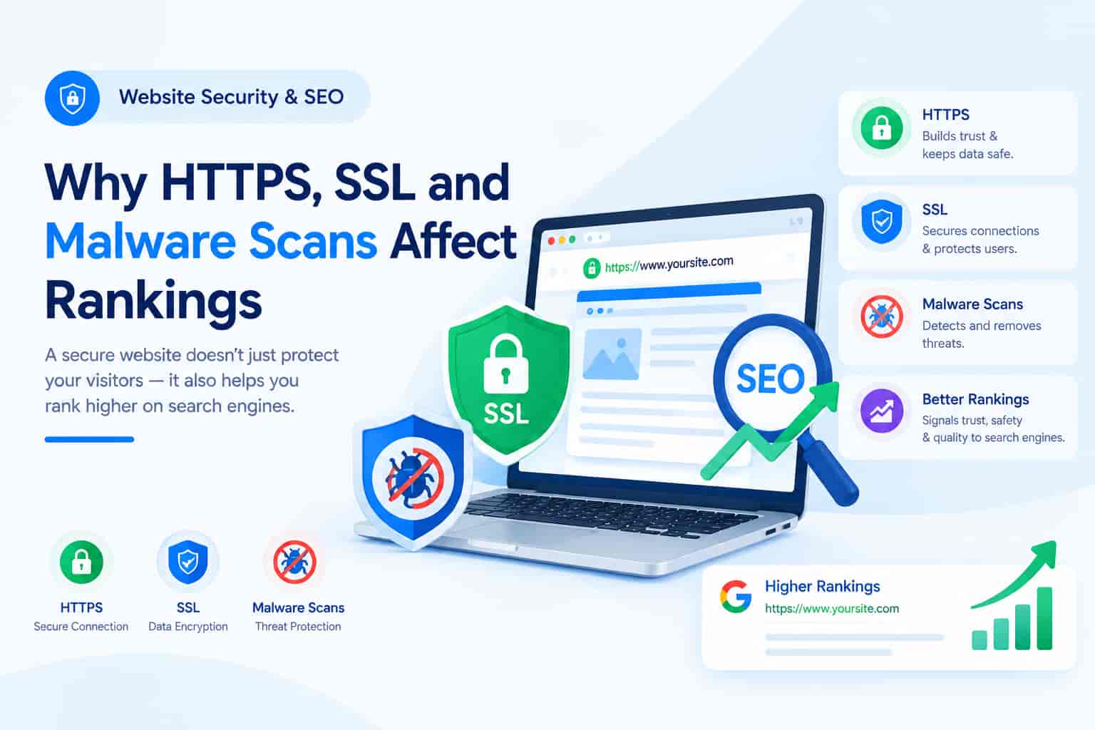 Website Security and SEO: Why HTTPS, SSL, and Malware Scans Affect Rankings