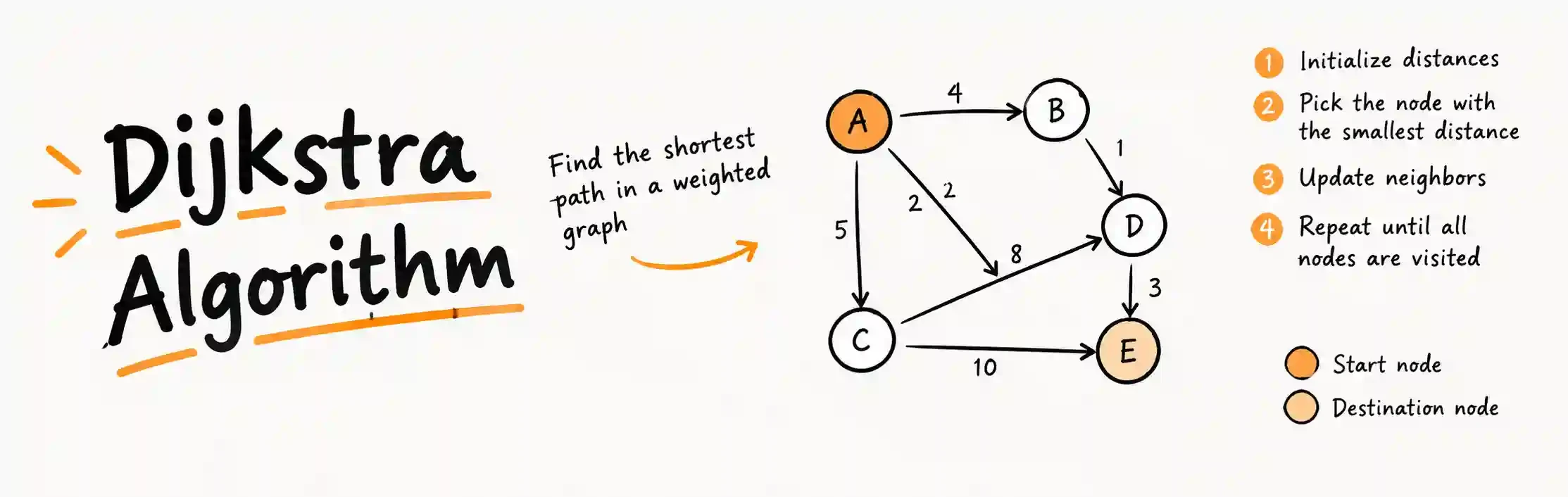 Dijkstra's Algorithm Explained: Shortest Path, Pseudocode, Example and 2025 Breakthrough